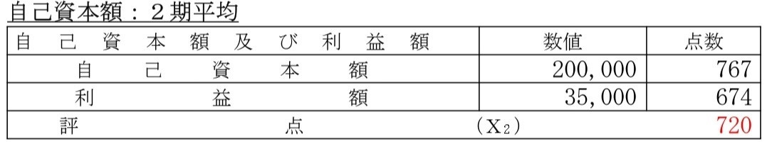 経営事項審査の結果通知書(X2の部分)
